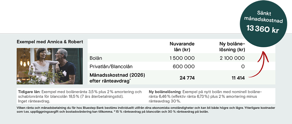 Exempel från Bluestep Bank där Annica och Robert får sin månadskostnad sänkt från 24 774 kr till 11 414 kr med en ny bolånelösning, en besparing på 13 360 kr.