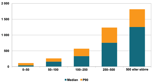 Diagram över ökade räntekostnader per månad, uppdelade på lånestorlek (tkr)