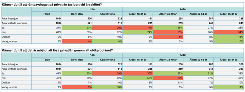 Novus undersökning i tabellformat