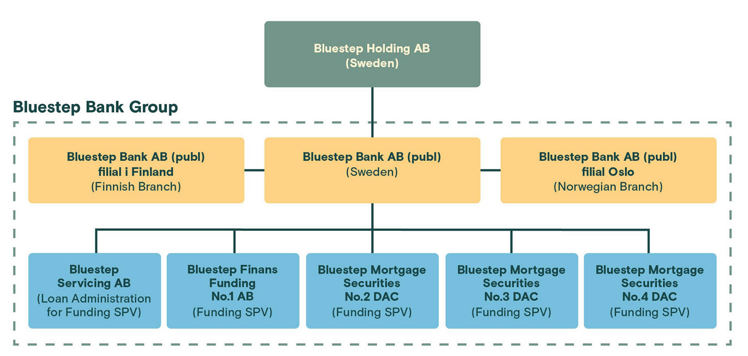 Bluestep Bank Oganisation Chart