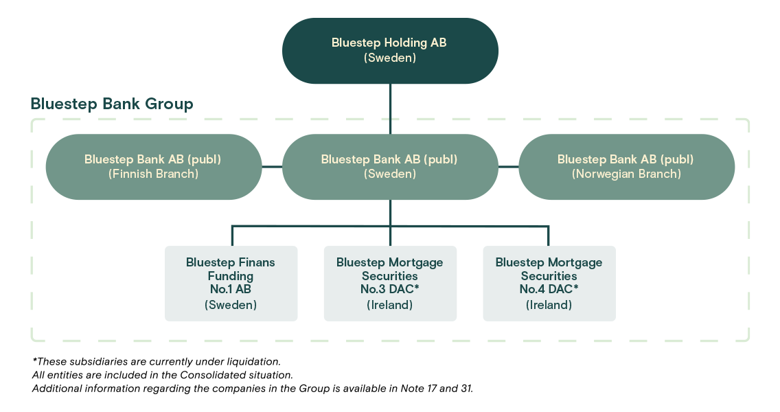 Bluestep Bank Organisation Chart