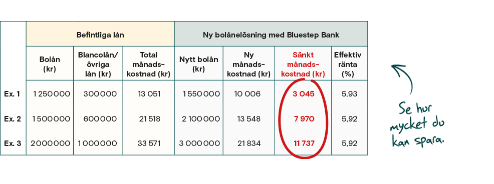Tabell som visar exempel på hur mycket man kan spara när man samlar lån hos Bluestep Bank